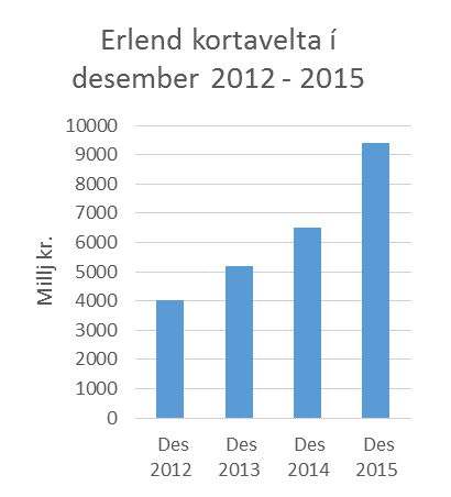 Erlend kortavelta verslana var 1,6 milljarður í desember