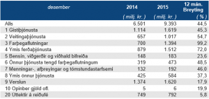 Kortavelta e. útgjaldaliðum 12 2015