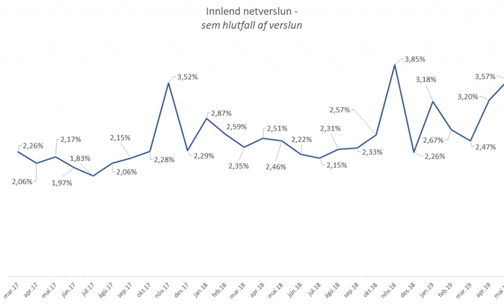 Innlend netverslun í miklum vexti