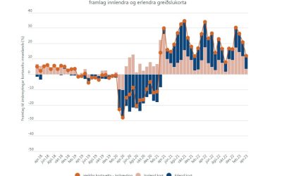 Kortaveltan dróst saman um rúm 4,5% á milli mars og apríl mánaða