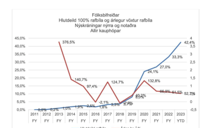 SVÞ og Bílgreinasambandið gagnrýna harðlega stefnu stjórnvalda við skattlagningu á rafbíla og önnur vistvæn ökutæki