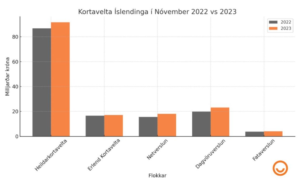 Kortavelta íslendinga nóvember 2023