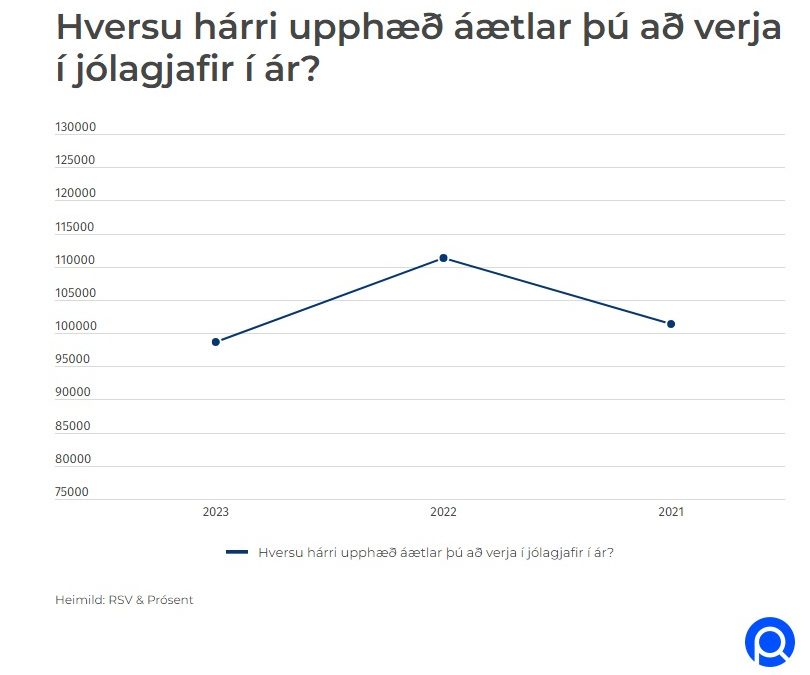 Rannsóknasetur verslunarinnar (RSV) spáir 0,29% samdrætti í smásöluverslun um jólin á föstu verðlagi.
