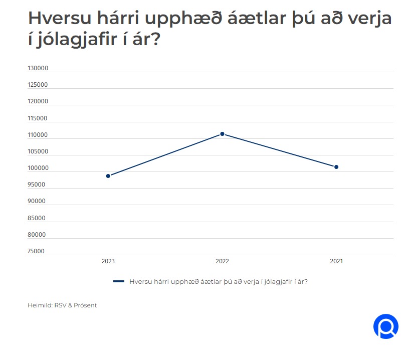 Jólagjafainnkaup 2023