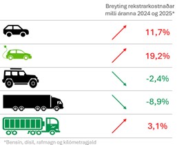 Bifreiðagjöld frumvarp til breytinga