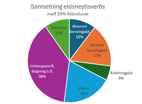 Samsetning eldneytisverðs með 10%