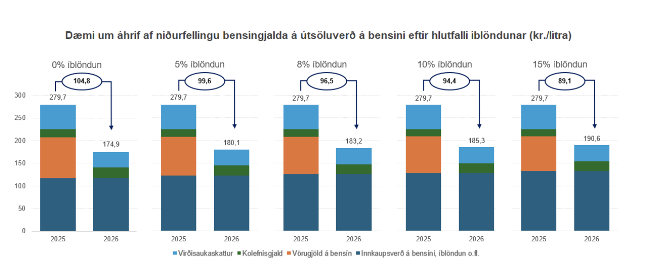 Dæmi um áhrif niðurfellingu bensíngjalda
