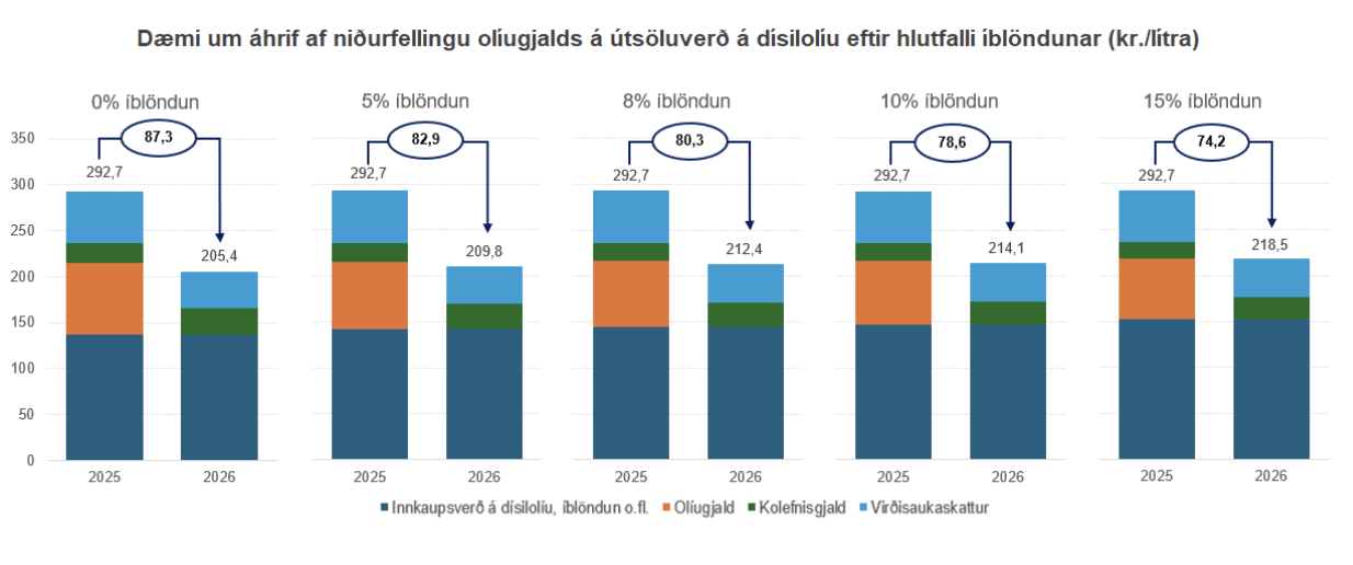 Dæmi um niðurfellingu olíugjalds