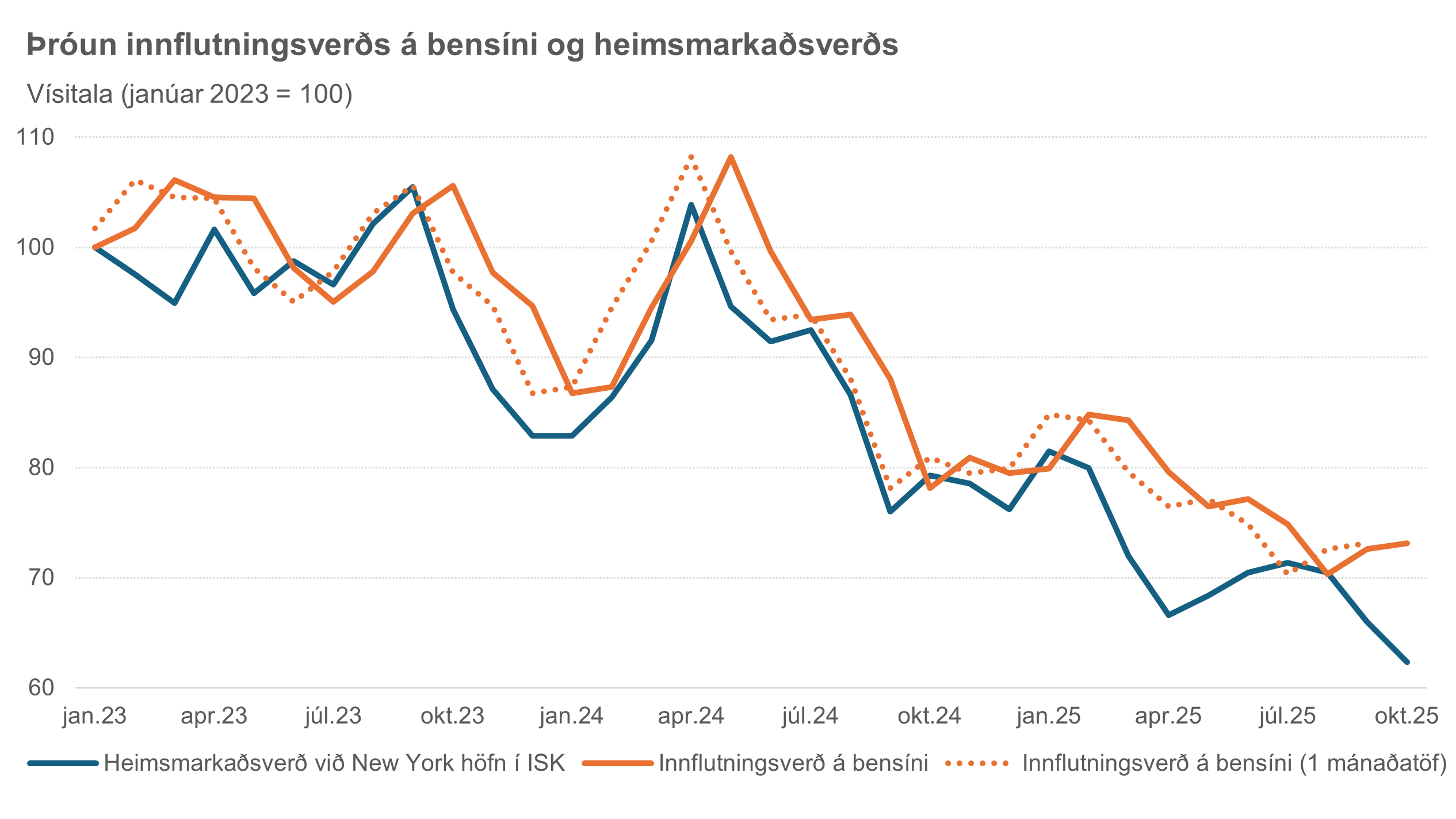 Þróun heimsmarkaðsverðs á olíu á Íslandi